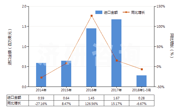 2014-2018年3月中國其他硅質(zhì)化石粗粉及類似的硅質(zhì)土(不論是否煅燒,表觀比重不超過1)(HS25120090)進(jìn)口總額及增速統(tǒng)計